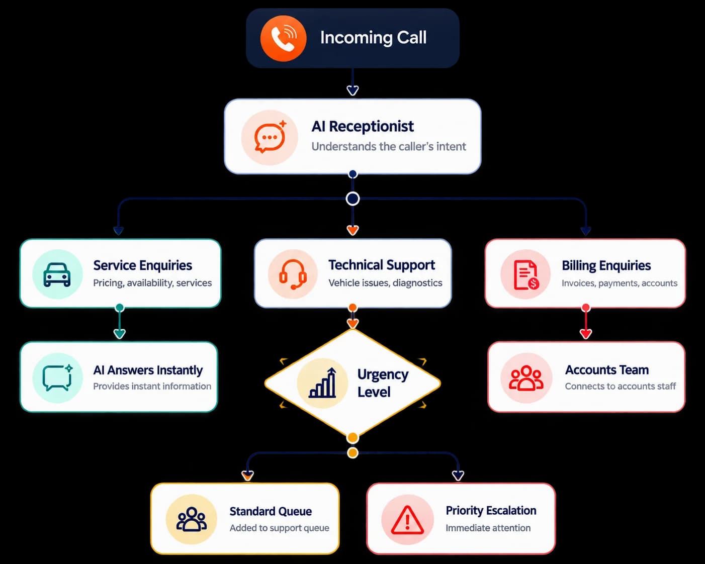 Call routing flow: an incoming call reaches the AI receptionist, which works out the caller's intent and sends them to service enquiries, technical support or billing. Service enquiries are answered instantly, technical support is checked for urgency and then queued or escalated, and billing enquiries go to the accounts team.